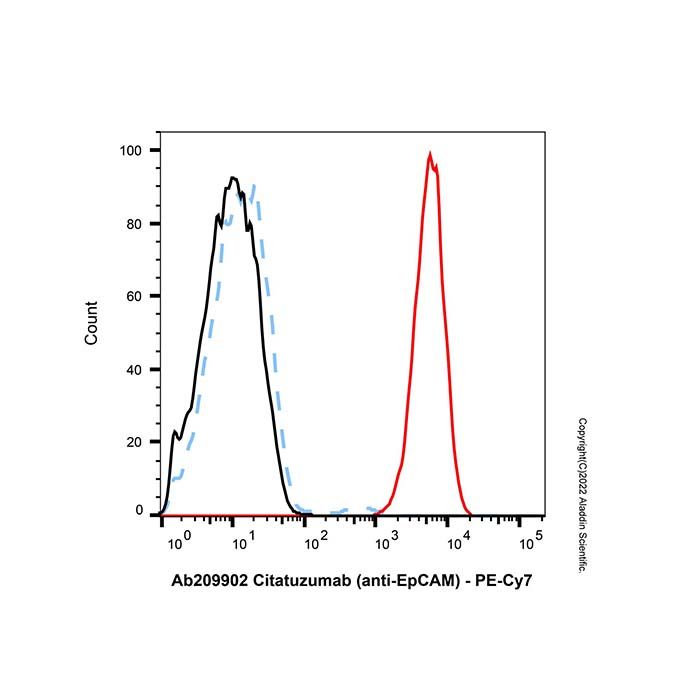 Mouse Anti-Human IgG (PE-Cy7) -    by Aladdin Scientific