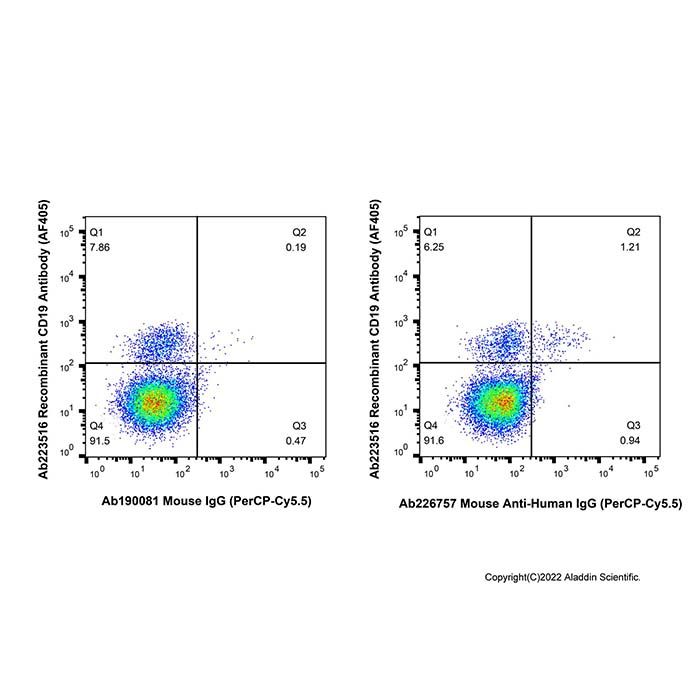 Mouse Anti-Human IgG (PerCP-Cy5.5) -    by Aladdin Scientific