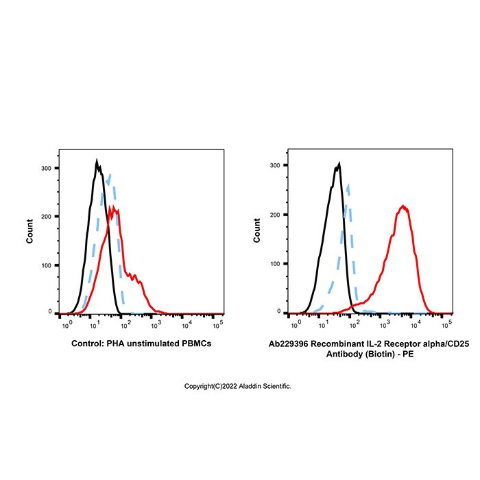 Recombinant IL-2 Receptor alpha/CD25 Antibody (Biotin) -    by Aladdin Scientific