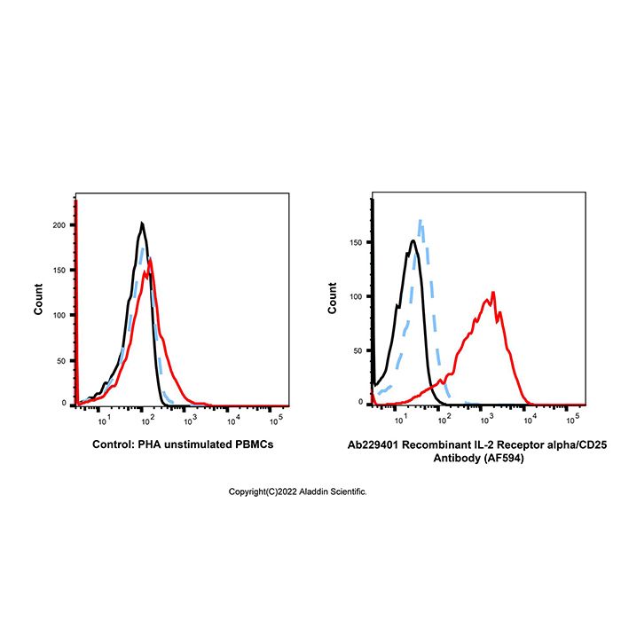 Recombinant IL-2 Receptor alpha/CD25 Antibody (AF594)  -    by Aladdin Scientific