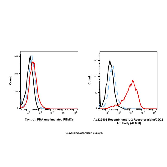 Recombinant IL-2 Receptor alpha/CD25 Antibody (AF660) -    by Aladdin Scientific