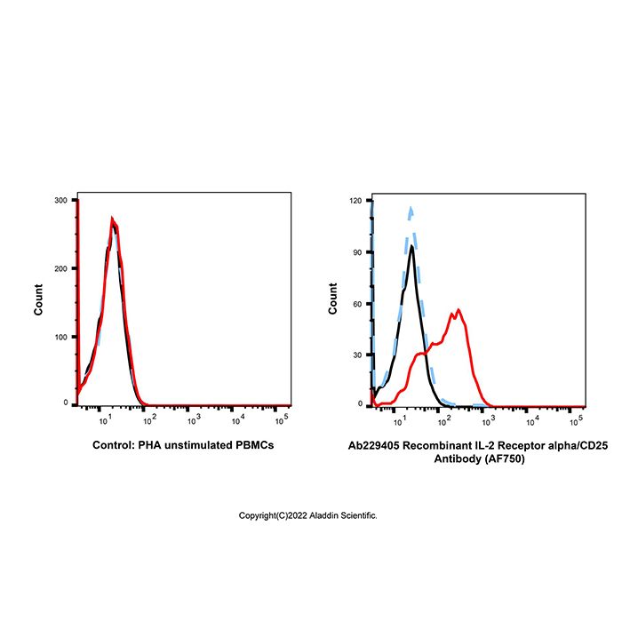 Recombinant IL-2 Receptor alpha/CD25 Antibody (AF750) -    by Aladdin Scientific