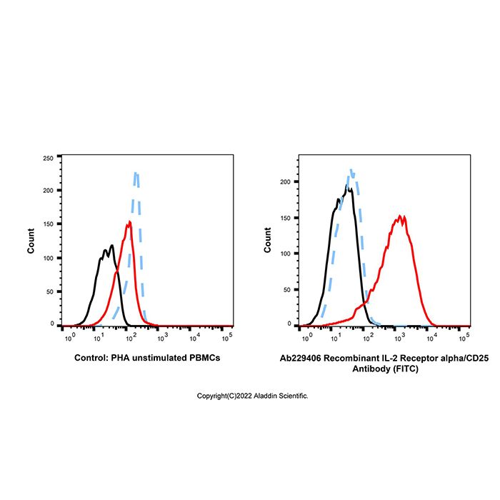 Recombinant IL-2 Receptor alpha/CD25 Antibody (FITC) -    by Aladdin Scientific