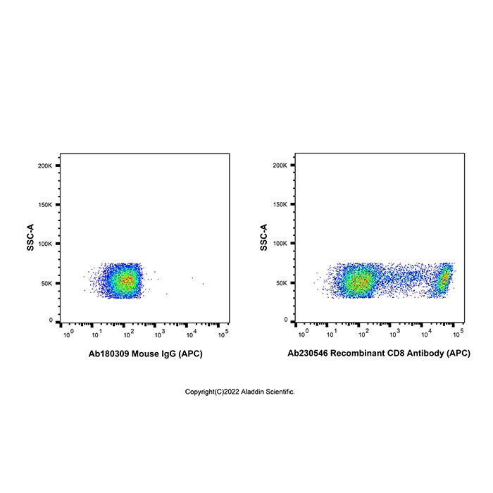 Recombinant CD8 Antibody (APC) -    by Aladdin Scientific