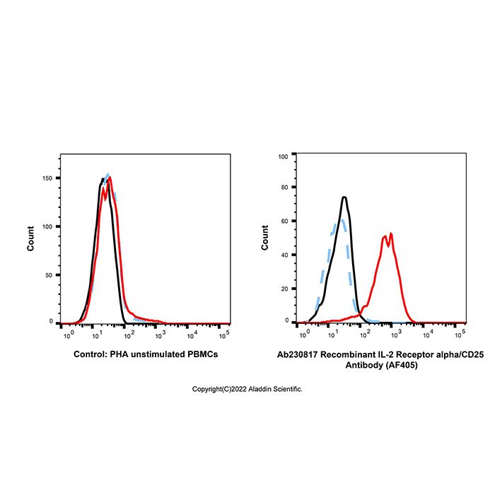 Recombinant IL-2 Receptor alpha/CD25 Antibody (AF405) -    by Aladdin Scientific