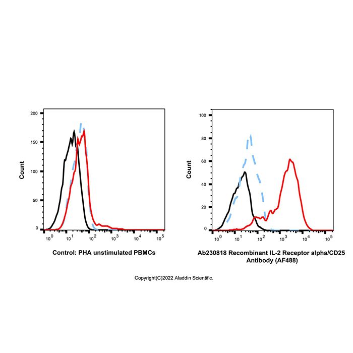 Recombinant IL-2 Receptor alpha/CD25 Antibody (AF488) -    by Aladdin Scientific