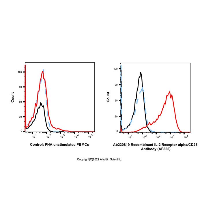 Recombinant IL-2 Receptor alpha/CD25 Antibody (AF555) -    by Aladdin Scientific