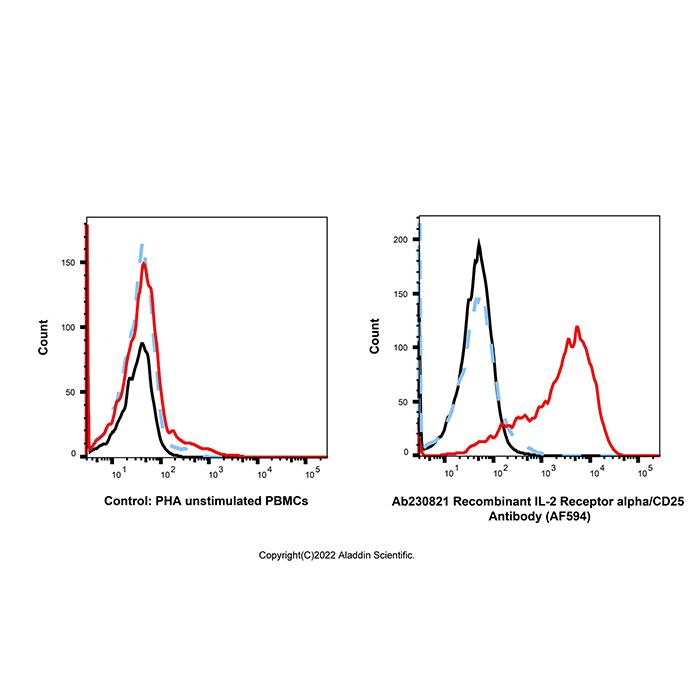 Recombinant IL-2 Receptor alpha/CD25 Antibody (AF594) -    by Aladdin Scientific