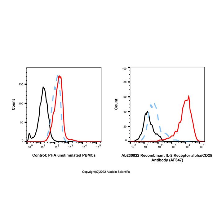 Recombinant IL-2 Receptor alpha/CD25 Antibody (AF647) -    by Aladdin Scientific