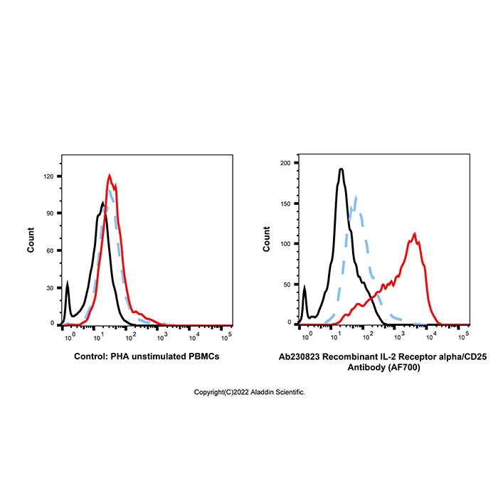Recombinant IL-2 Receptor alpha/CD25 Antibody (AF700) -    by Aladdin Scientific