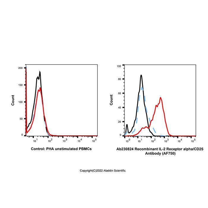 Recombinant IL-2 Receptor alpha/CD25 Antibody (AF750) -    by Aladdin Scientific
