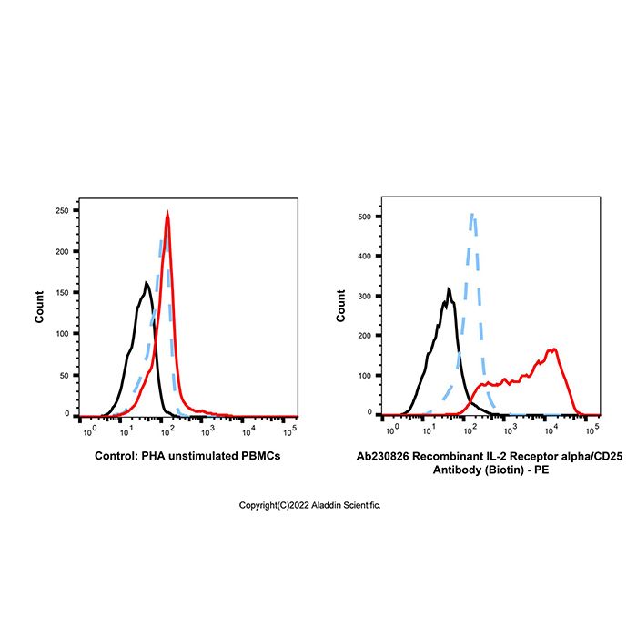 Recombinant IL-2 Receptor alpha/CD25 Antibody (Biotin) -    by Aladdin Scientific