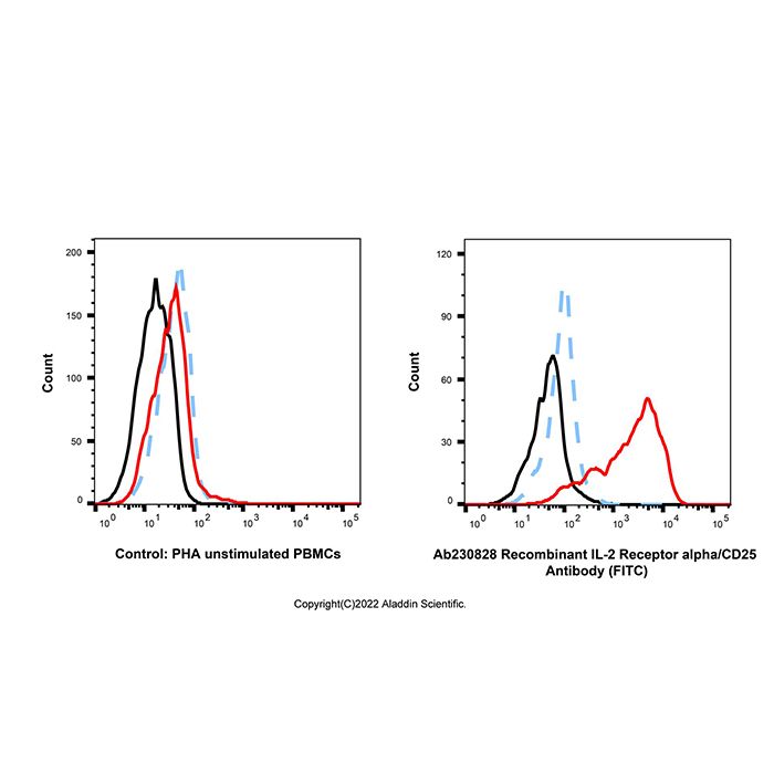 Recombinant IL-2 Receptor alpha/CD25 Antibody (FITC) -    by Aladdin Scientific