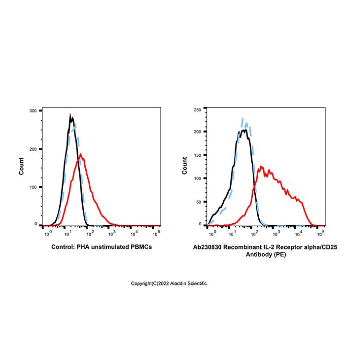 Recombinant IL-2 Receptor alpha/CD25 Antibody (PE) -    by Aladdin Scientific
