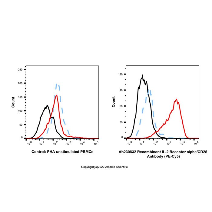 Recombinant IL-2 Receptor alpha/CD25 Antibody (PE-Cy5) -    by Aladdin Scientific