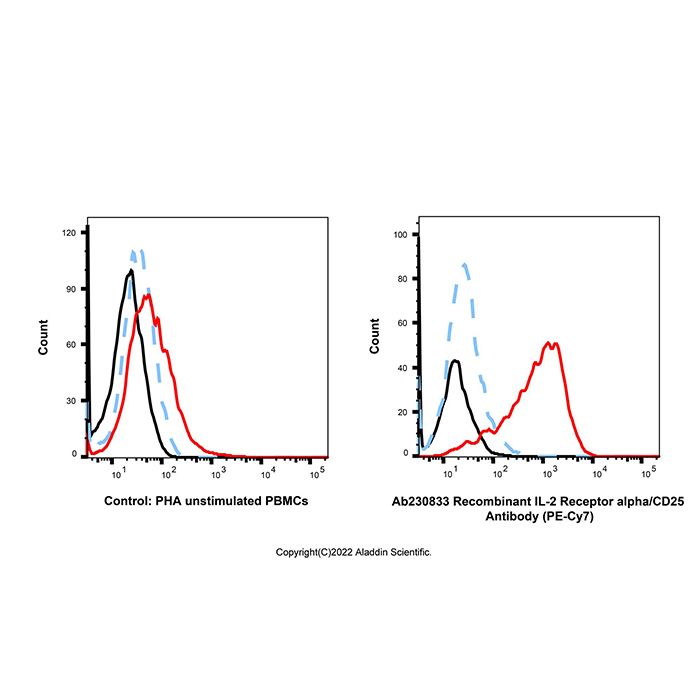 Recombinant IL-2 Receptor alpha/CD25 Antibody (PE-Cy7) -    by Aladdin Scientific
