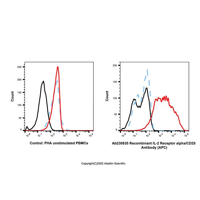 Recombinant IL-2 Receptor alpha/CD25 Antibody (APC) -    by Aladdin Scientific