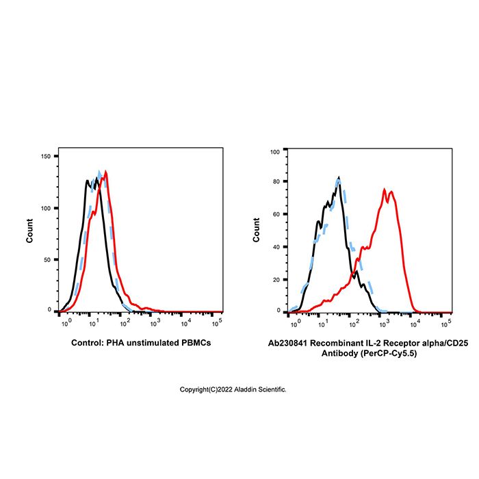 Recombinant IL-2 Receptor alpha/CD25 Antibody (PerCP-Cy5.5) -    by Aladdin Scientific