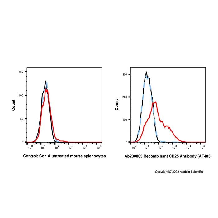 Recombinant CD25 Antibody (AF405)  -    by Aladdin Scientific