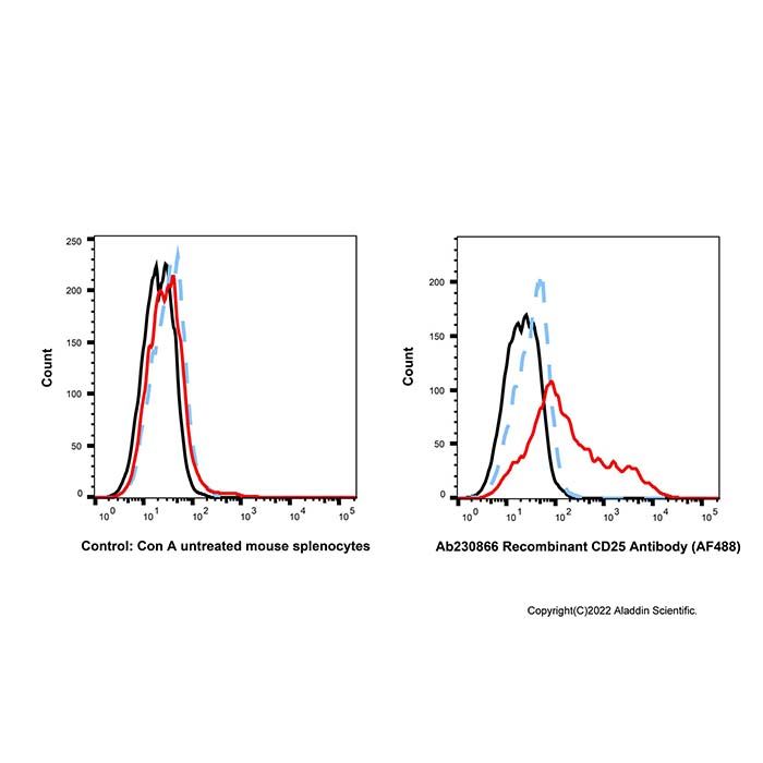 Recombinant CD25 Antibody (AF488)  -    by Aladdin Scientific