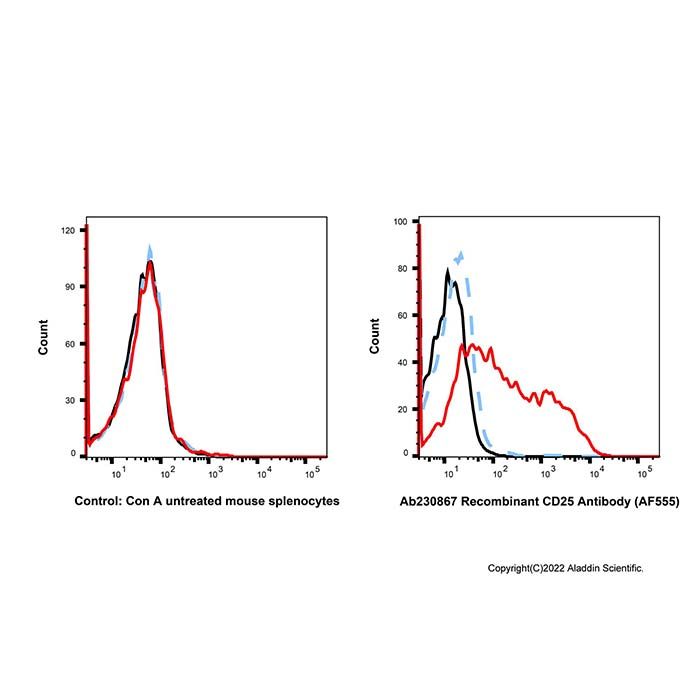 Recombinant CD25 Antibody (AF555)  -    by Aladdin Scientific