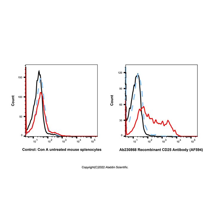 Recombinant CD25 Antibody (AF594) -    by Aladdin Scientific