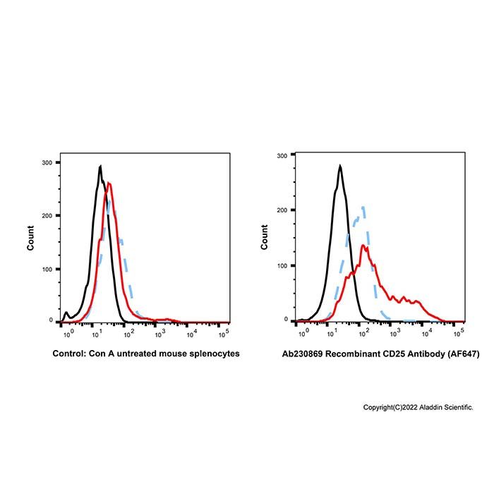 Recombinant CD25 Antibody (AF647) -    by Aladdin Scientific