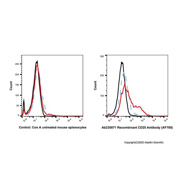 Recombinant CD25 Antibody (AF700)  -    by Aladdin Scientific