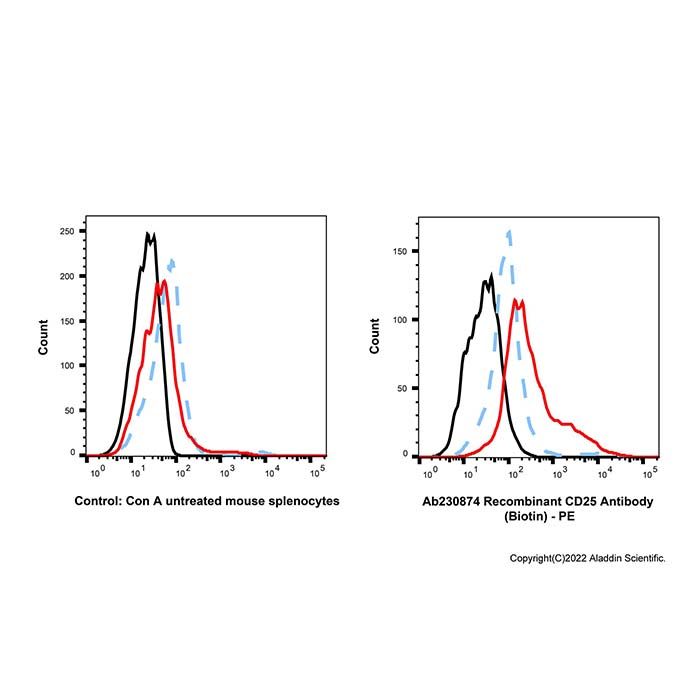 Recombinant CD25 Antibody (Biotin)  -    by Aladdin Scientific