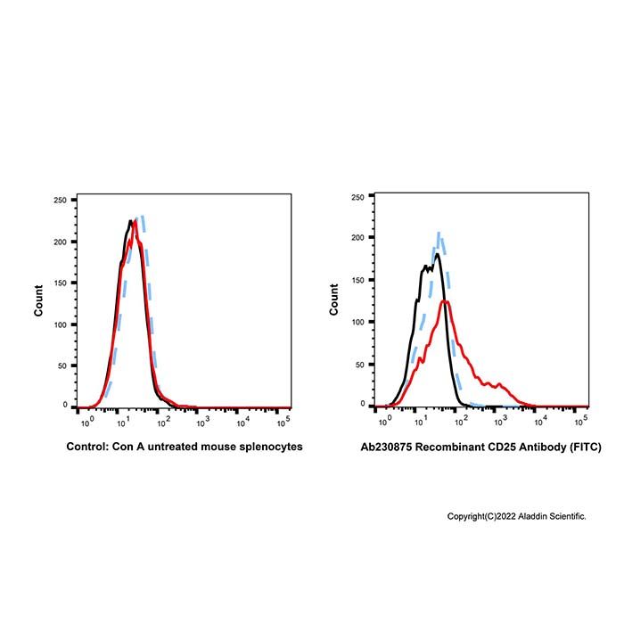 Recombinant CD25 Antibody (FITC) -    by Aladdin Scientific