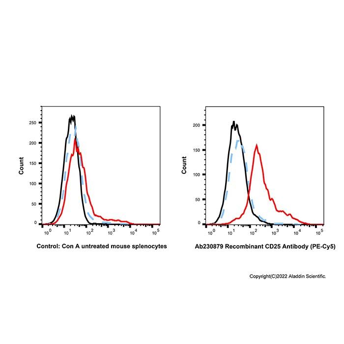 Recombinant CD25 Antibody (PE-Cy5) -    by Aladdin Scientific
