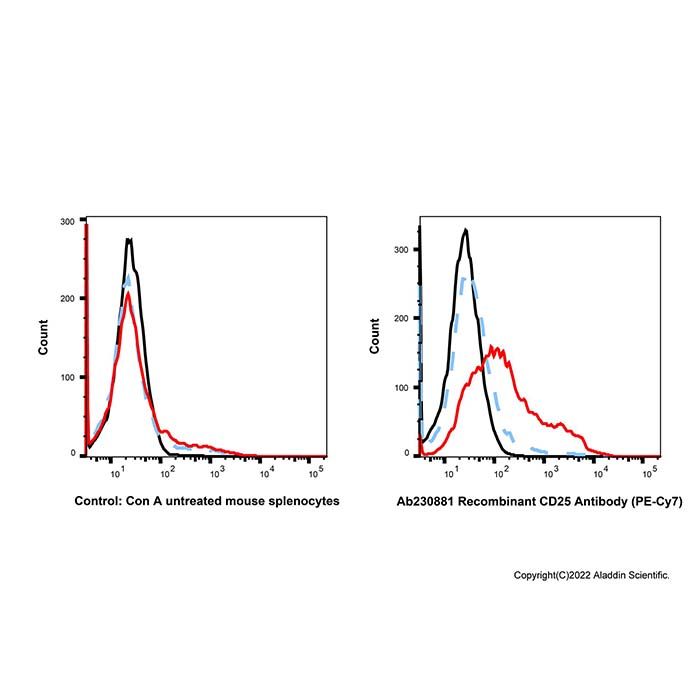 Recombinant CD25 Antibody (PE-Cy7)  -    by Aladdin Scientific
