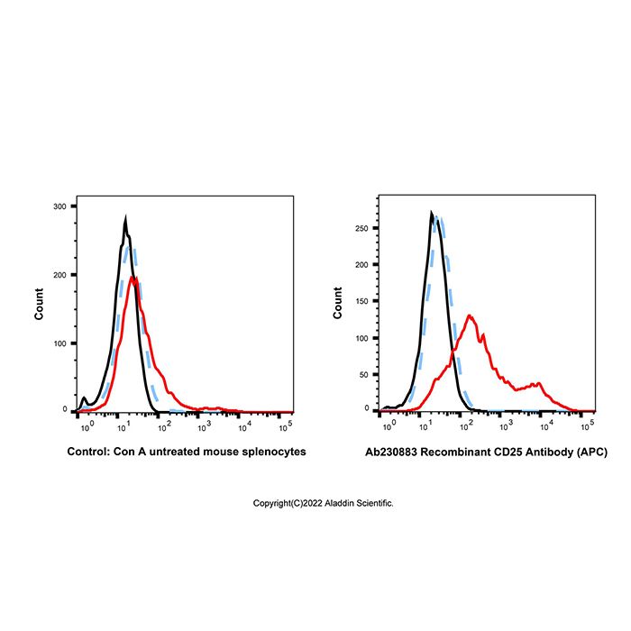 Recombinant CD25 Antibody (APC) -    by Aladdin Scientific