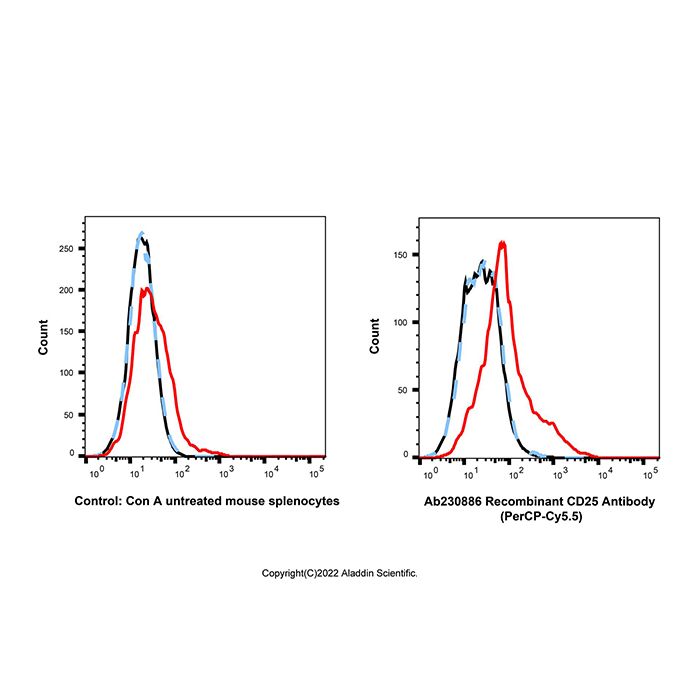 Recombinant CD25 Antibody (PerCP-Cy5.5) -    by Aladdin Scientific