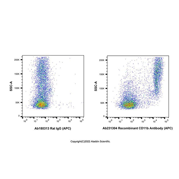 Recombinant CD11b Antibody (APC) -    by Aladdin Scientific