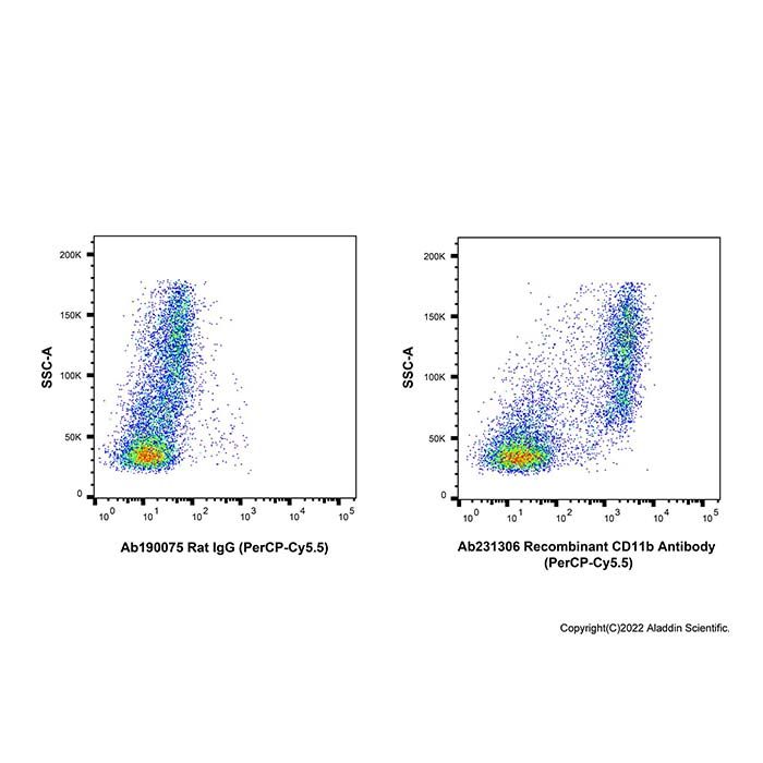 Recombinant CD11b Antibody (PerCP-Cy5.5) -    by Aladdin Scientific