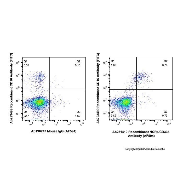 Recombinant NCR1/CD335 Antibody (AF594) -    by Aladdin Scientific