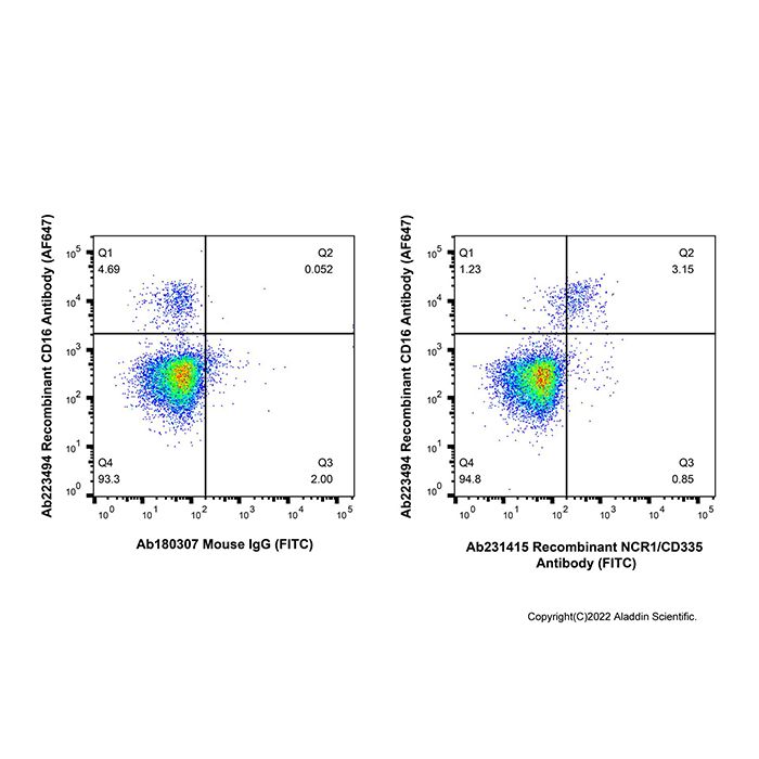 Recombinant NCR1/CD335 Antibody (FITC) -    by Aladdin Scientific