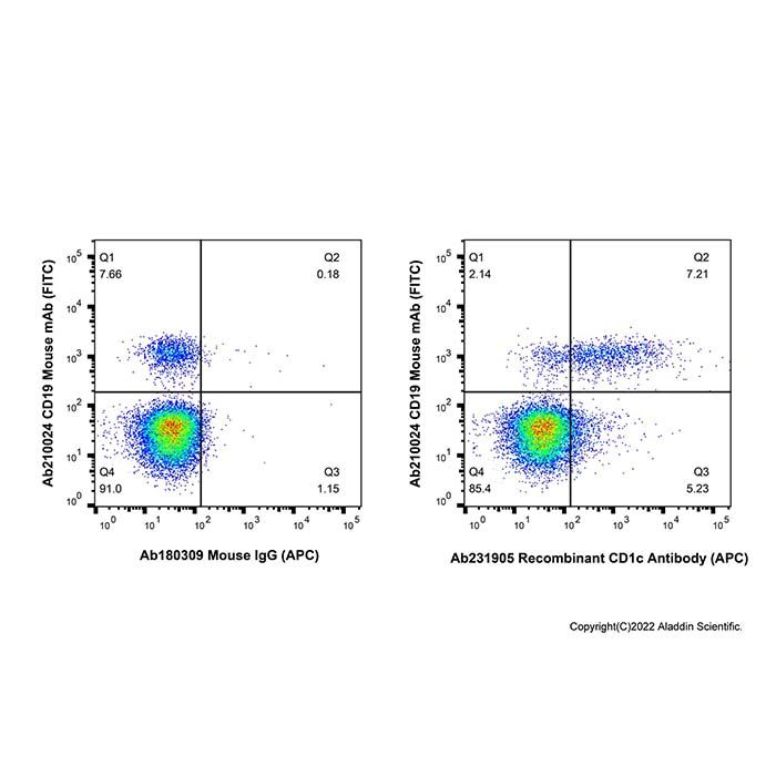 Recombinant CD1c Antibody (APC) -    by Aladdin Scientific