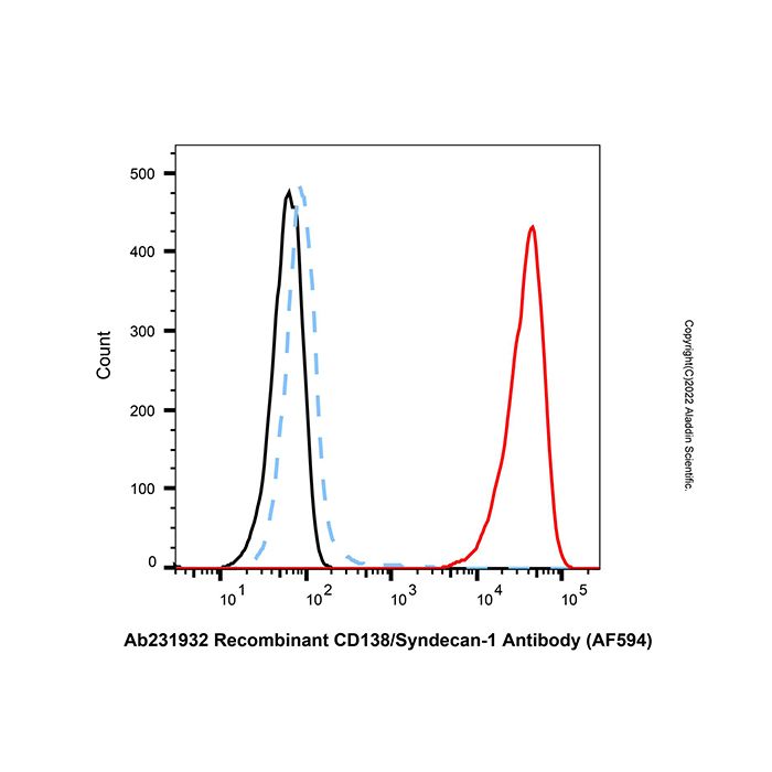 Recombinant CD138/Syndecan-1 Antibody (AF594)  -    by Aladdin Scientific