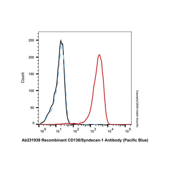 Recombinant CD138/Syndecan-1 Antibody (Pacific Blue) -    by Aladdin Scientific