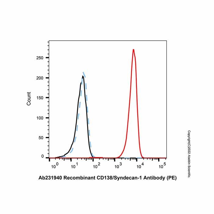 Recombinant CD138/Syndecan-1 Antibody (PE)  -    by Aladdin Scientific
