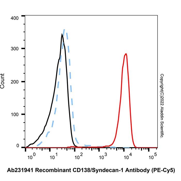 Recombinant CD138/Syndecan-1 Antibody (PE-Cy5) -    by Aladdin Scientific