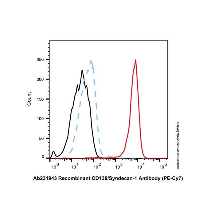 Recombinant CD138/Syndecan-1 Antibody (PE-Cy7) -    by Aladdin Scientific