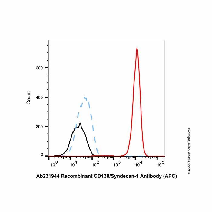 Recombinant CD138/Syndecan-1 Antibody (APC)  -    by Aladdin Scientific
