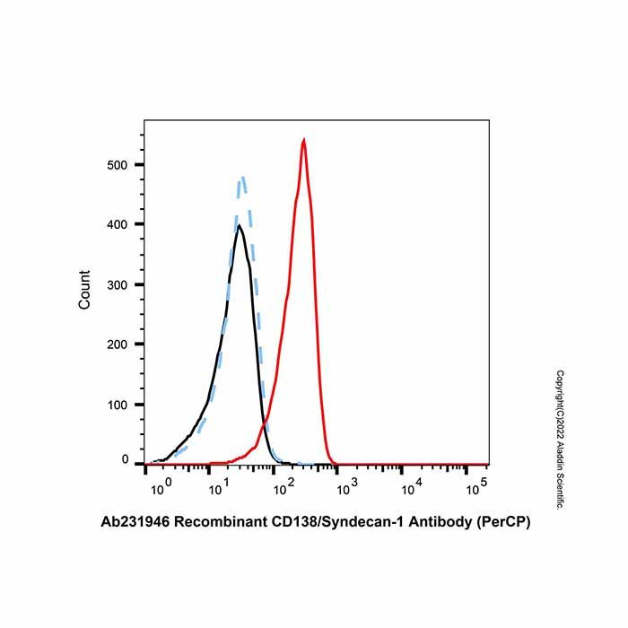 Recombinant CD138/Syndecan-1 Antibody (PerCP) -    by Aladdin Scientific