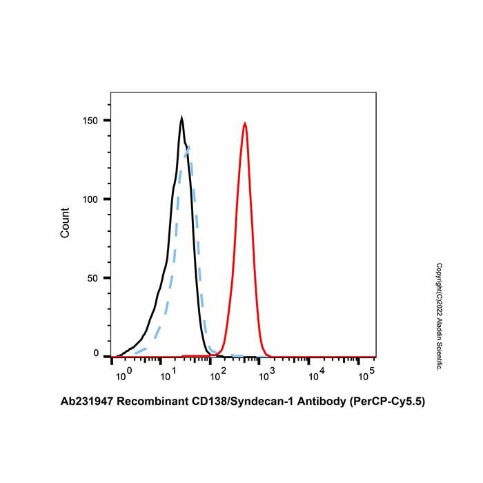Recombinant CD138/Syndecan-1 Antibody (PerCP-Cy5.5) -    by Aladdin Scientific