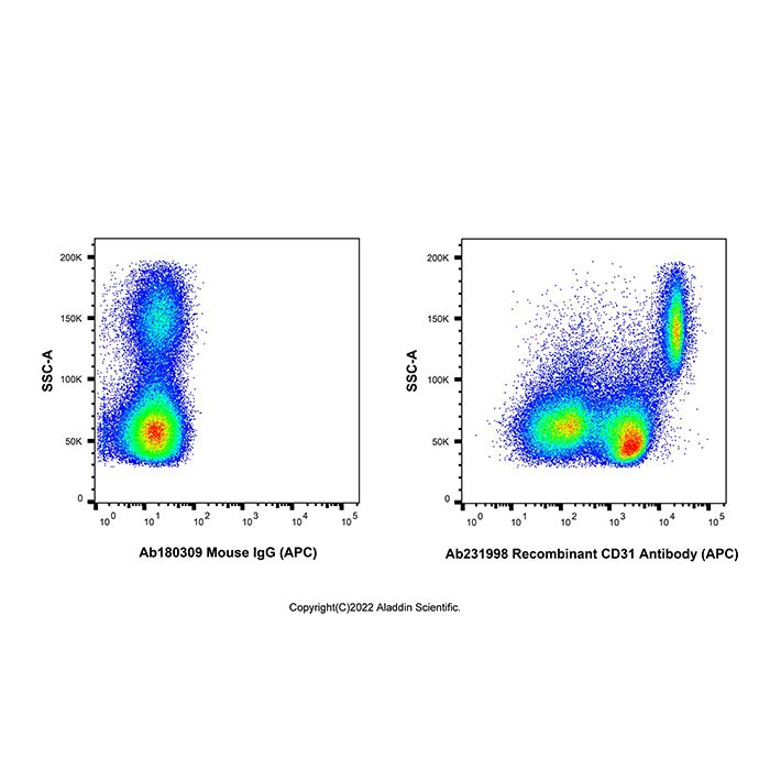 Recombinant CD31 Antibody (APC)  -    by Aladdin Scientific
