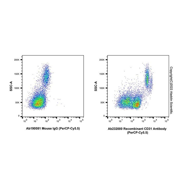 Recombinant CD31 Antibody (PerCP-Cy5.5) -    by Aladdin Scientific