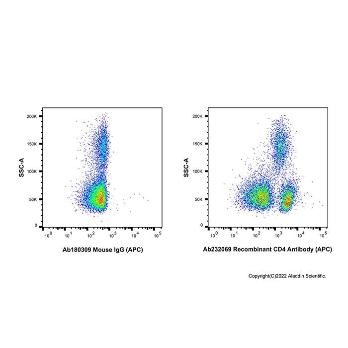 Recombinant CD4 Antibody (APC)  -    by Aladdin Scientific